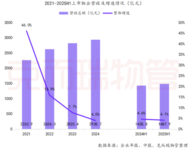 物业躺着赚钱的日子到头了 行业洗牌加剧